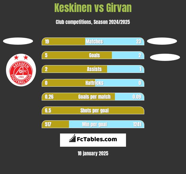 Keskinen vs Girvan h2h player stats