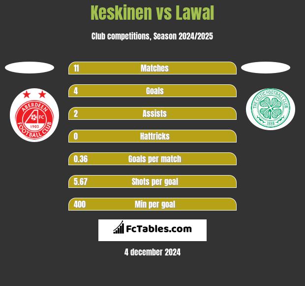 Keskinen vs Lawal h2h player stats