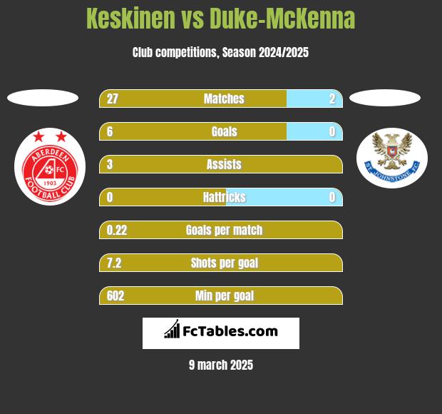 Keskinen vs Duke-McKenna h2h player stats