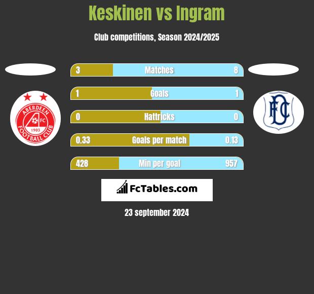 Keskinen vs Ingram h2h player stats