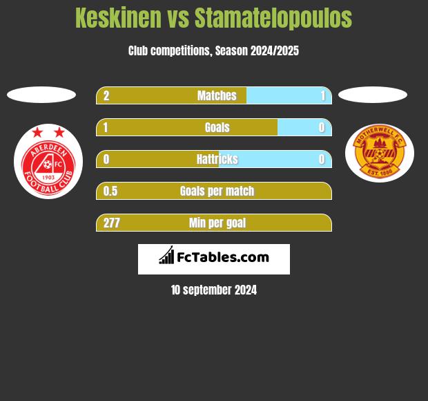 Keskinen vs Stamatelopoulos h2h player stats