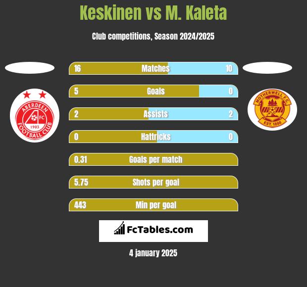 Keskinen vs M. Kaleta h2h player stats