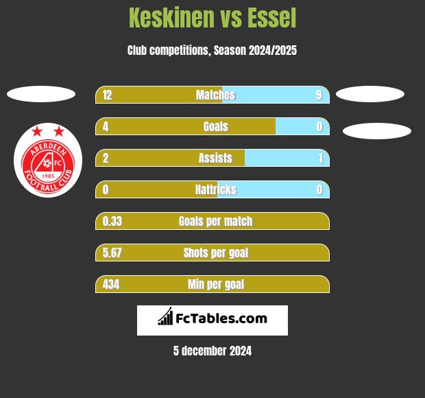 Keskinen vs Essel h2h player stats