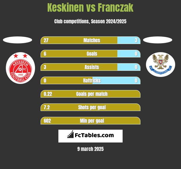 Keskinen vs Franczak h2h player stats