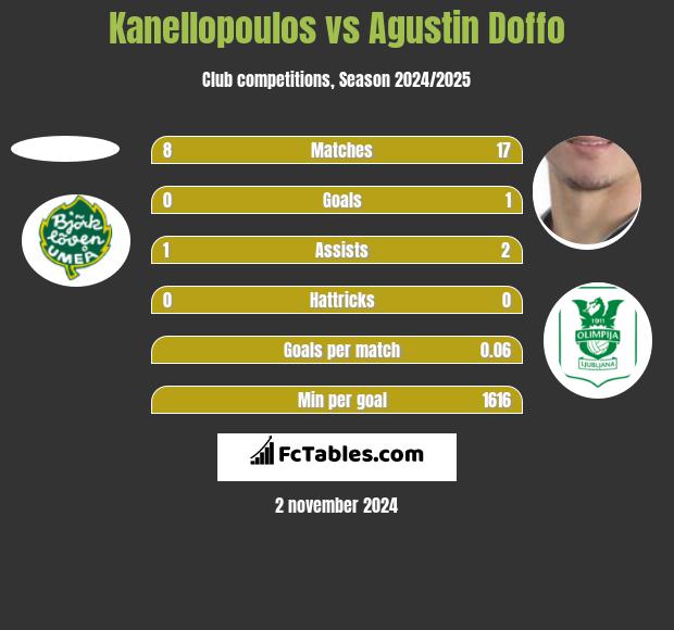 Kanellopoulos vs Agustin Doffo h2h player stats