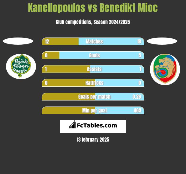 Kanellopoulos vs Benedikt Mioc h2h player stats