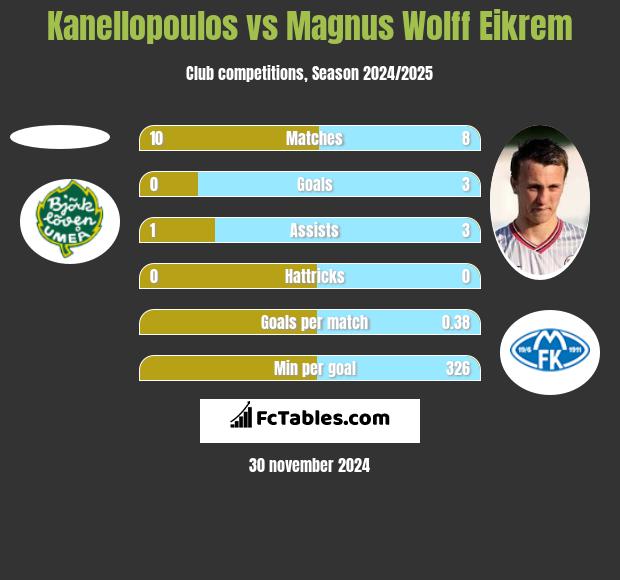 Kanellopoulos vs Magnus Eikrem h2h player stats