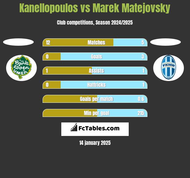 Kanellopoulos vs Marek Matejovsky h2h player stats