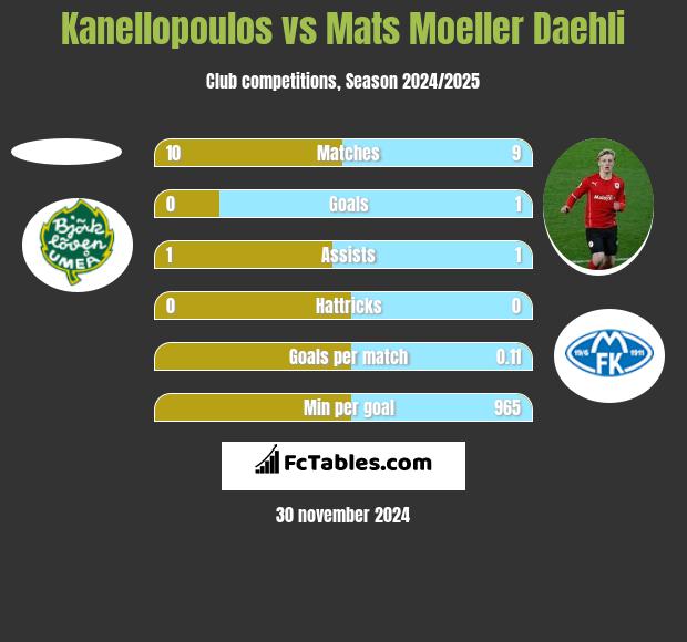 Kanellopoulos vs Mats Moeller Daehli h2h player stats