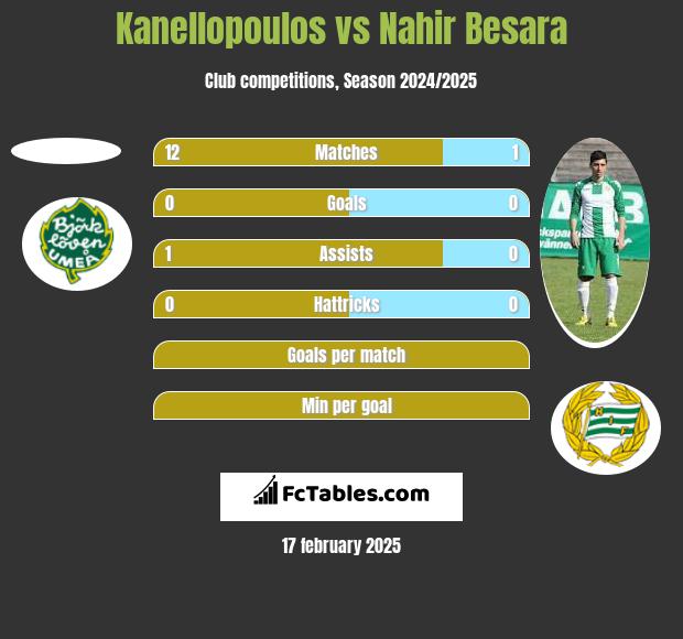 Kanellopoulos vs Nahir Besara h2h player stats