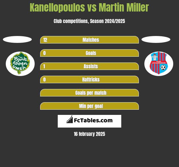 Kanellopoulos vs Martin Miller h2h player stats