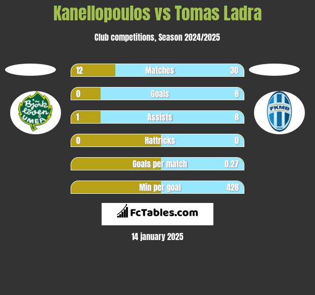 Kanellopoulos vs Tomas Ladra h2h player stats