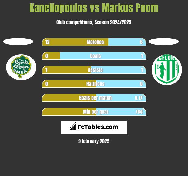 Kanellopoulos vs Markus Poom h2h player stats