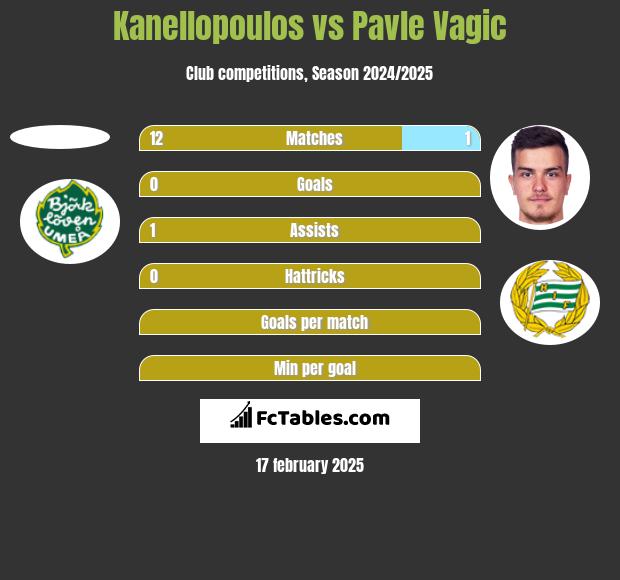 Kanellopoulos vs Pavle Vagic h2h player stats