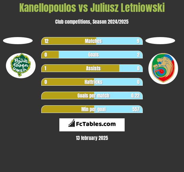 Kanellopoulos vs Juliusz Letniowski h2h player stats