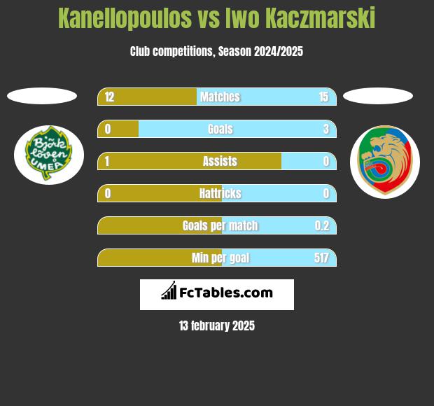 Kanellopoulos vs Iwo Kaczmarski h2h player stats