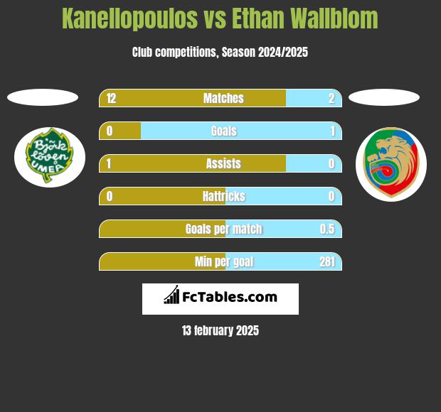 Kanellopoulos vs Ethan Wallblom h2h player stats