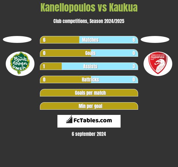 Kanellopoulos vs Kaukua h2h player stats