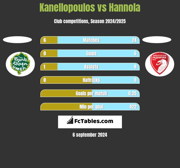 Kanellopoulos vs Hannola h2h player stats