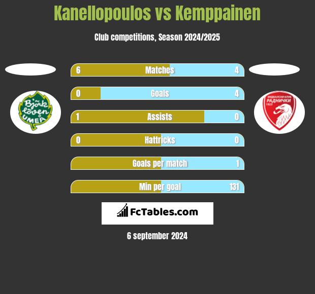 Kanellopoulos vs Kemppainen h2h player stats