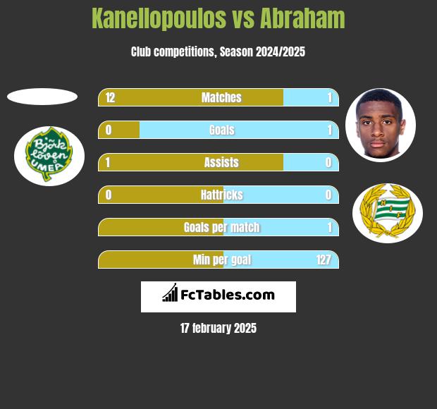 Kanellopoulos vs Abraham h2h player stats