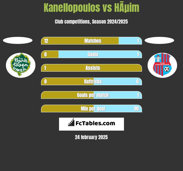 Kanellopoulos vs HÃµim h2h player stats