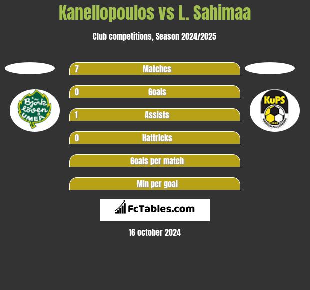 Kanellopoulos vs L. Sahimaa h2h player stats