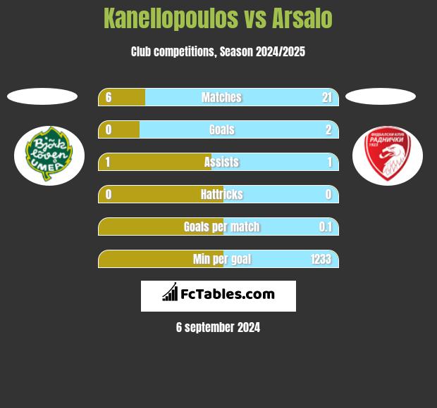 Kanellopoulos vs Arsalo h2h player stats