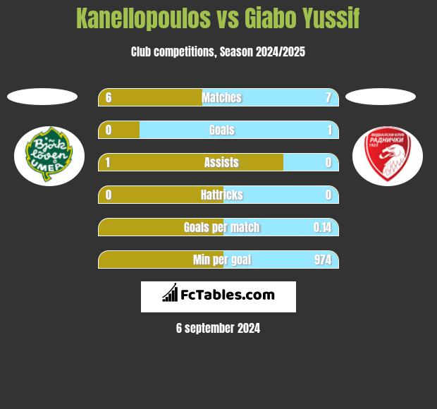 Kanellopoulos vs Giabo Yussif h2h player stats