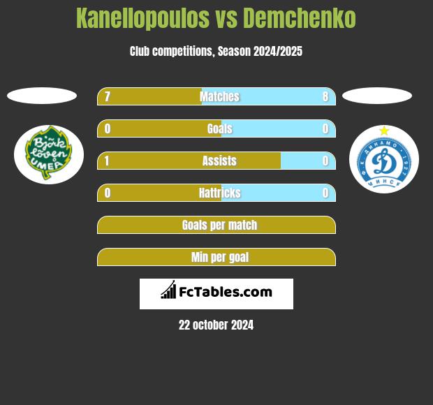 Kanellopoulos vs Demchenko h2h player stats