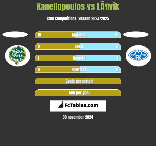 Kanellopoulos vs LÃ¶vik h2h player stats