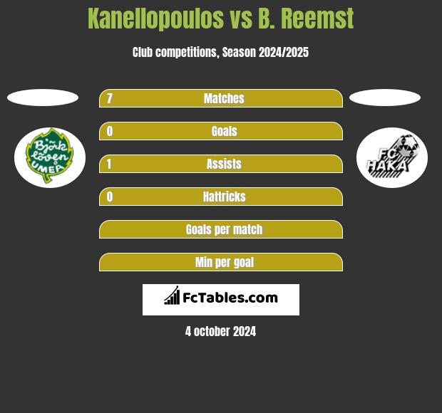 Kanellopoulos vs B. Reemst h2h player stats