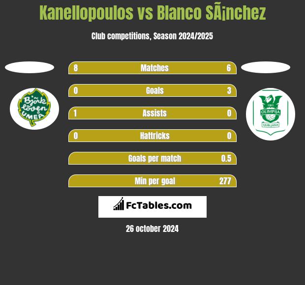 Kanellopoulos vs Blanco SÃ¡nchez h2h player stats