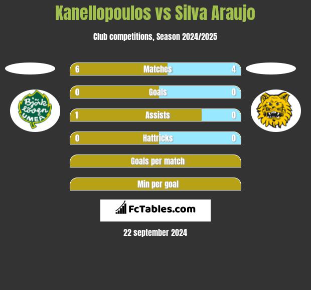 Kanellopoulos vs Silva Araujo h2h player stats