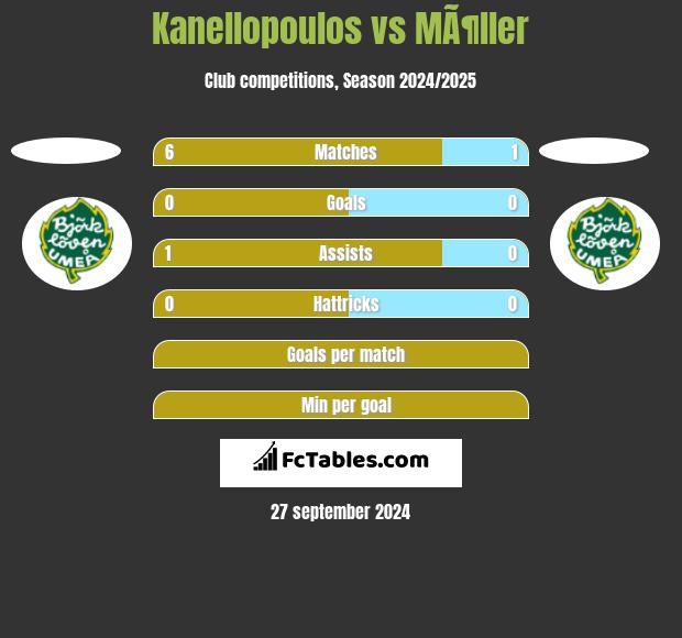 Kanellopoulos vs MÃ¶ller h2h player stats