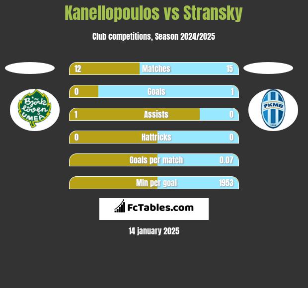 Kanellopoulos vs Stransky h2h player stats