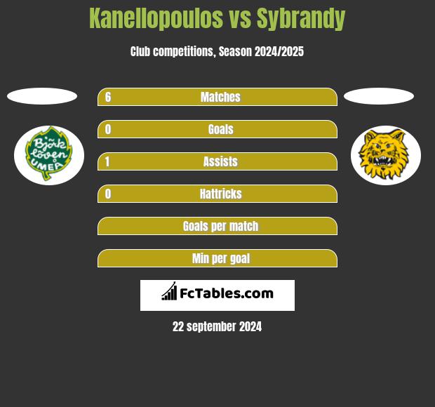 Kanellopoulos vs Sybrandy h2h player stats