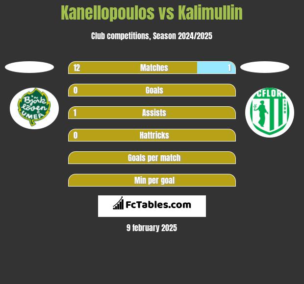 Kanellopoulos vs Kalimullin h2h player stats