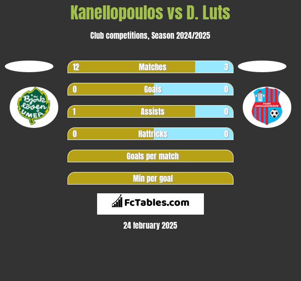 Kanellopoulos vs D. Luts h2h player stats