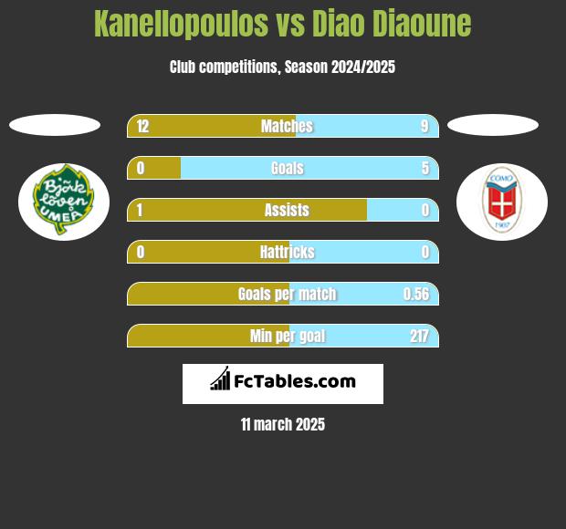 Kanellopoulos vs Diao Diaoune h2h player stats