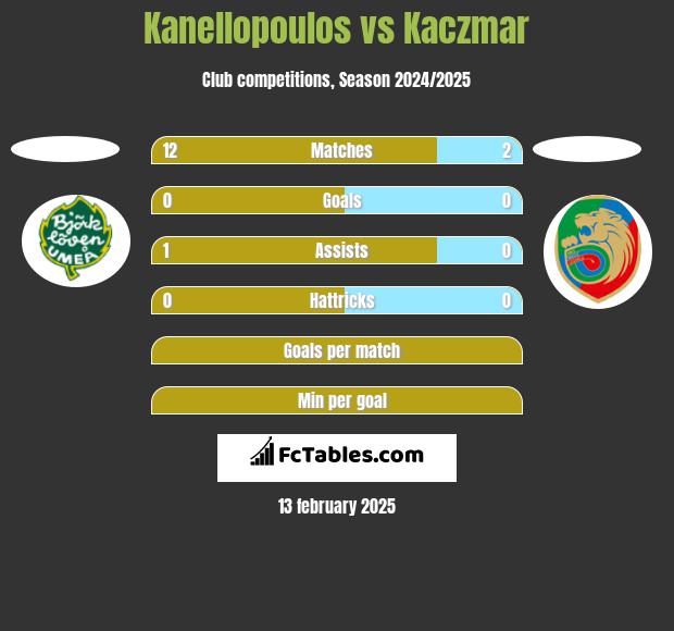 Kanellopoulos vs Kaczmar h2h player stats