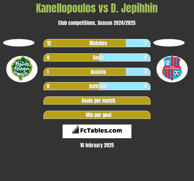 Kanellopoulos vs D. Jepihhin h2h player stats