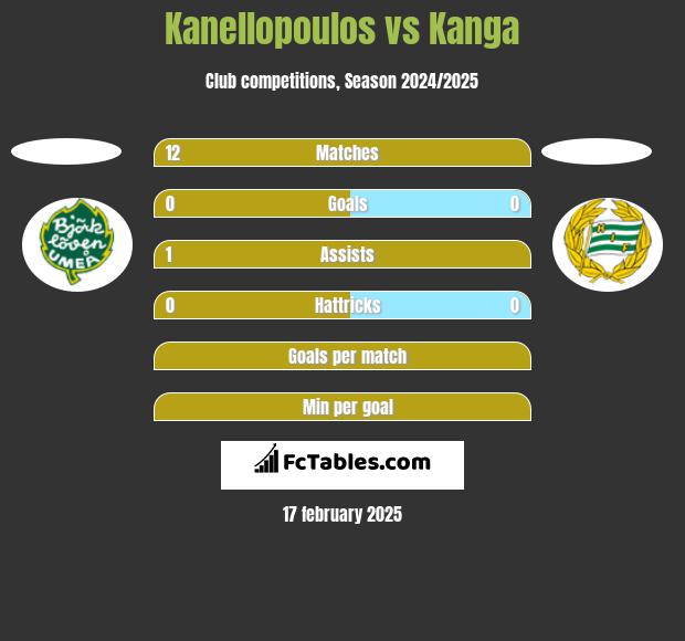 Kanellopoulos vs Kanga h2h player stats