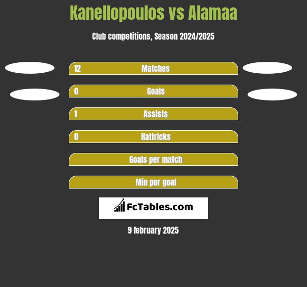 Kanellopoulos vs Alamaa h2h player stats