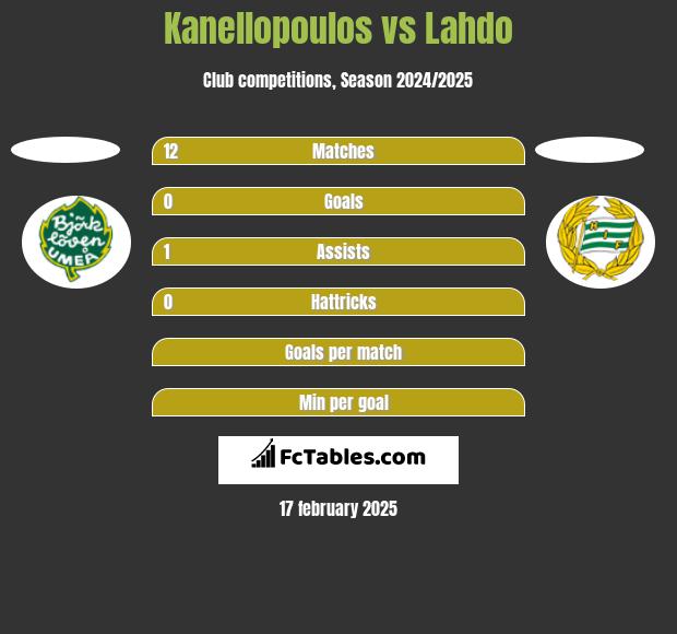 Kanellopoulos vs Lahdo h2h player stats