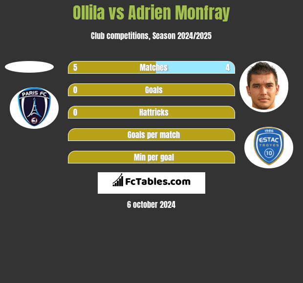 Ollila vs Adrien Monfray h2h player stats