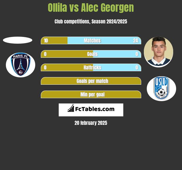 Ollila vs Alec Georgen h2h player stats