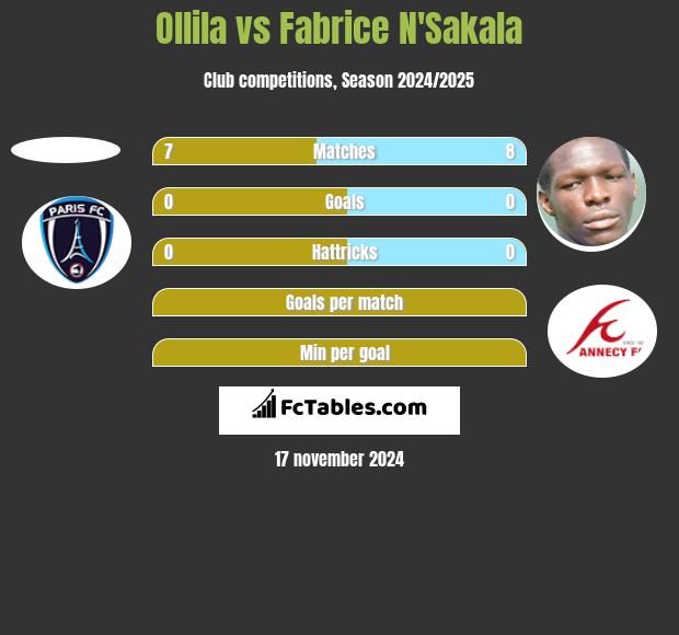 Ollila vs Fabrice N'Sakala h2h player stats