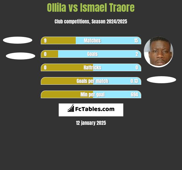 Ollila vs Ismael Traore h2h player stats