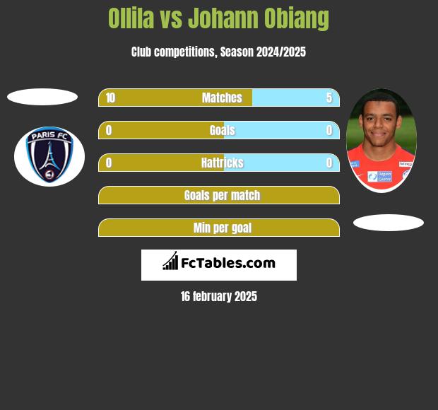 Ollila vs Johann Obiang h2h player stats